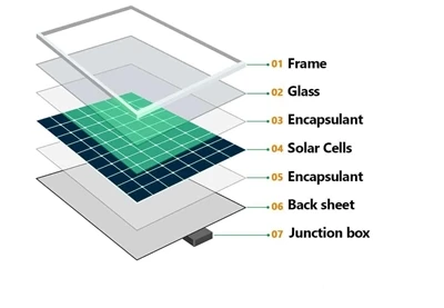 Aus der Perspektive der Zuverlässigkeit bei Außenanwendungen von Solarmodulen...