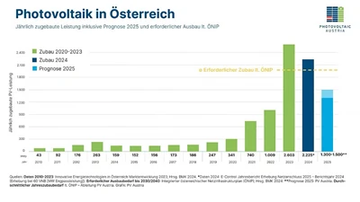 Österreichs Photovoltaik -Installationsvolumen sinkt um 20%