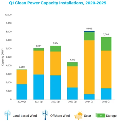 U . S . Clean Energy Wachstum hält in q 1 2025: Solarleitungen 7.4GW Ergänzun...